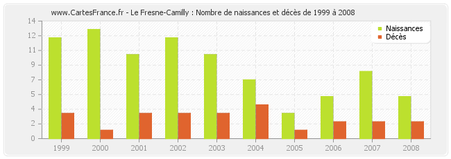Le Fresne-Camilly : Nombre de naissances et décès de 1999 à 2008